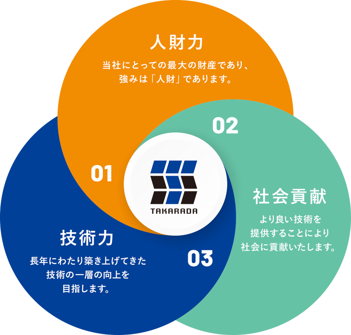 01人財力、当社にとっての最大の財産であり、強みは「人財」であります。02社会貢献、より良い技術を提供することにより社会に貢献いたします。03技術力、長年にわたり築き上げてきた技術の一層の向上を目指します。